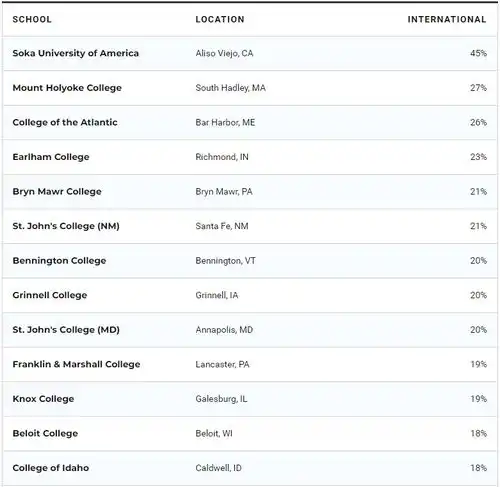  u.s.news2021最新统计国际生占比最高的美国大学排名