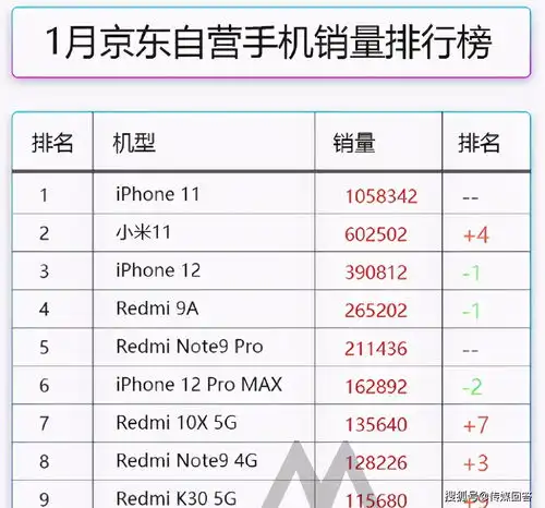  2021年,目前这3部手机卖得最好,你用上了哪部
