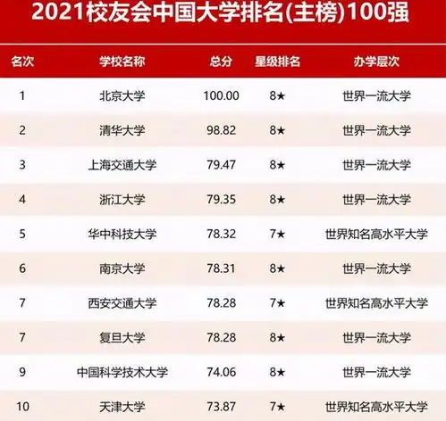  2021百强大学排名,上海交大亮了,华中科技逆袭,南开未进前十名
