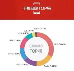  苏宁2018年12月份手机实体零售报告,华为荣耀占据41.4的份额