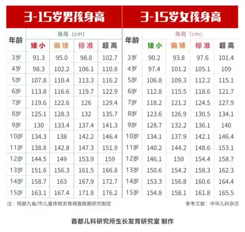  2021最新身高对照表出炉想让孩子个子高,父母要做好这1点