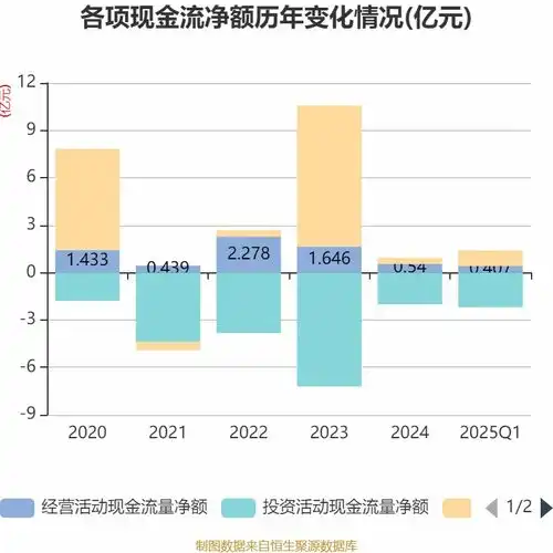  福立旺2025年一季度净利润1409.22万元