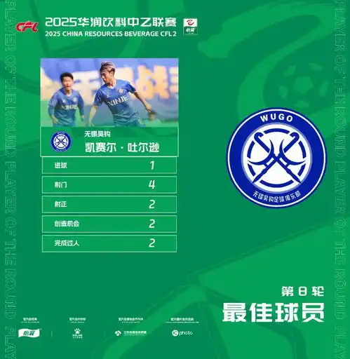  2025华润饮料中乙联赛第8轮最佳球员凯赛尔吐尔逊无锡吴钩