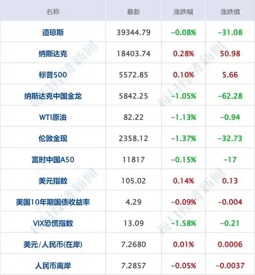  财经早参中国移动回应资费升级容易降级难韦神捐款1600万抗洪北大回应逼近3.5万亿美元苹果市值超微软重回第一