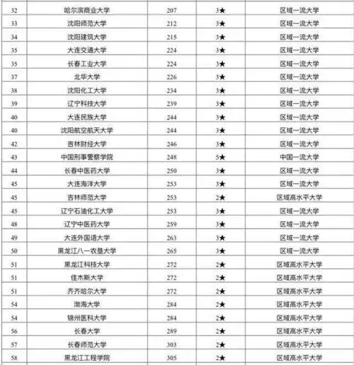  东北地区最好大学排名93所高校上榜,东北大学位居第4名