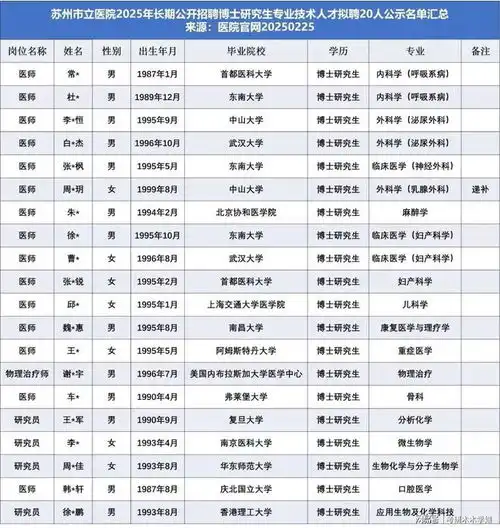  苏州市立医院2025年公开招聘拟录取名单,来了