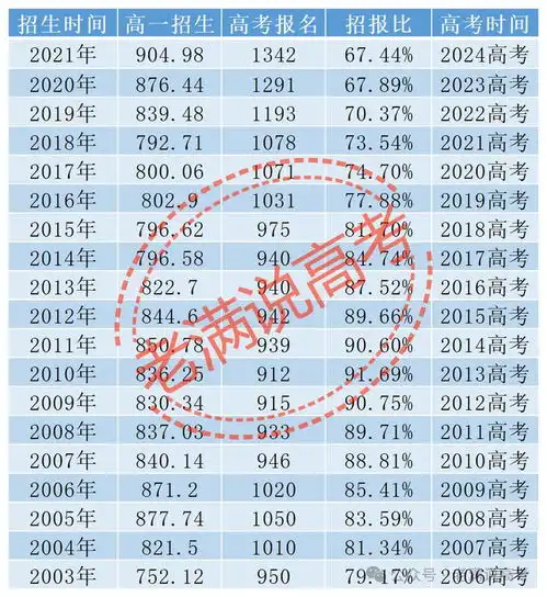  2025年全国高考人数将超1400万,再创新高