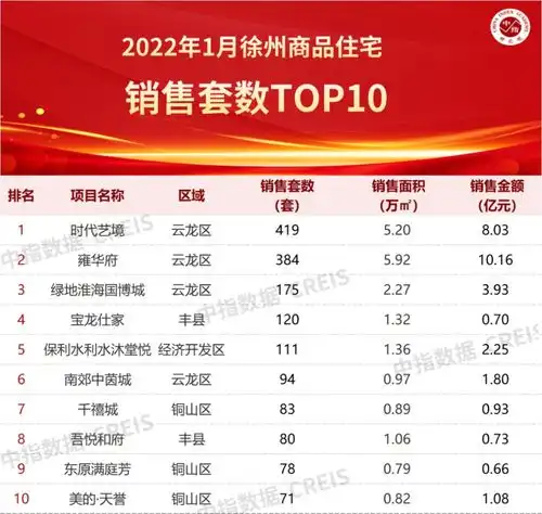  2022年1月徐州房地产企业销售业绩top20