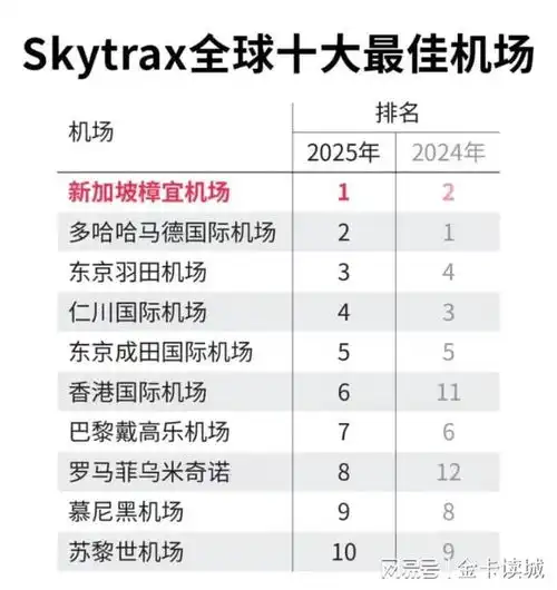  2025世界最佳机场,中国仅一座进入前20