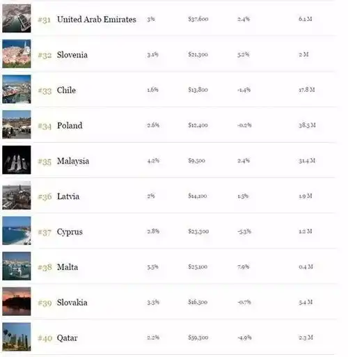  欧洲投资的最好时机2018福布斯全球最佳经商国家和地区榜单出炉,前十欧洲占据七席