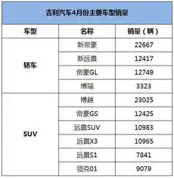  吉利4月销量又火了,博越破2万,领克卖了9079辆