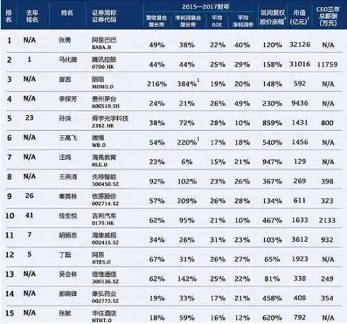  2018中国上市公司最佳ceo榜单出炉陌陌唐岩跻身前三