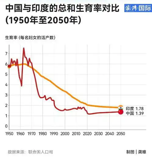  印度14亿人挑战中国纽约时报美企撤离,新世界工厂在哪
