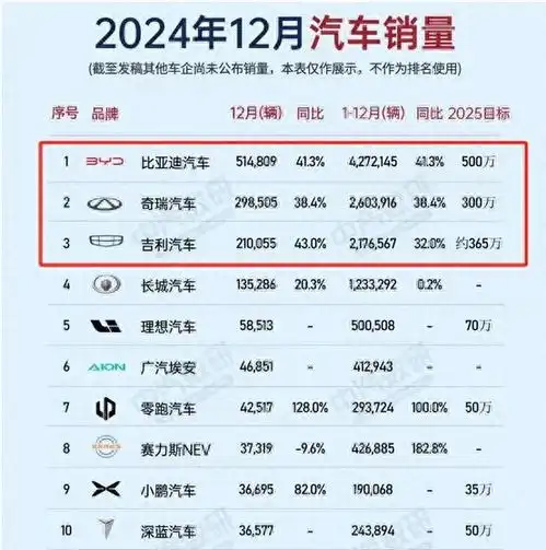  2025车市三大悬念比亚迪的销量小米的流量和华为的智驾