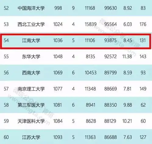  最新排名出炉江南大学入围2018中国最好大学百强看看有你母校吗