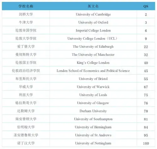  2025qs世界大学排名预测