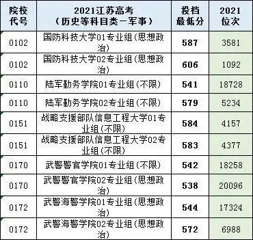  江苏2021本科提前批投档线出炉
