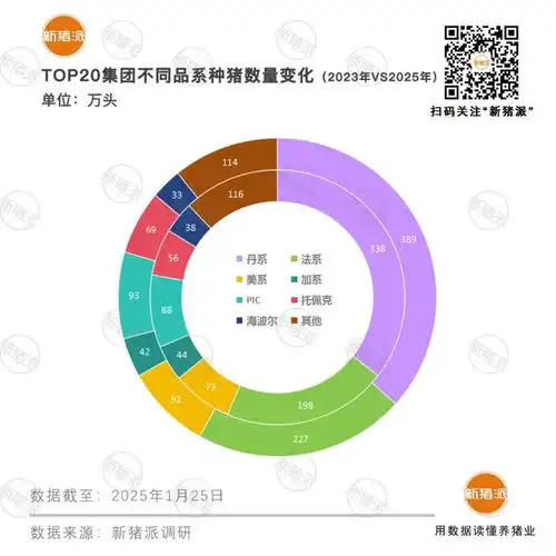  2025年top20猪企种猪品系结构分析丹系37法系21,pic与托佩克正逐步崛起
