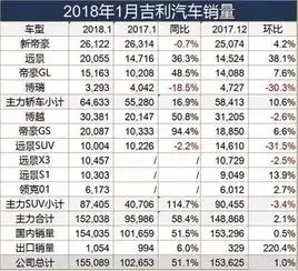  自主品牌1月销量汇总,吉利破纪录