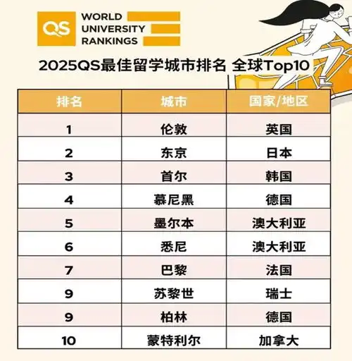  2025年qs最佳出国留学城市排名伦敦蝉联第一,英国16座城市上榜