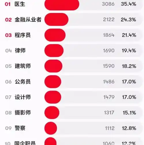  全网最佳男友职业排行出炉,榜首职业不但是铁饭碗,脱单还快