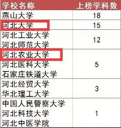 保定俩高校上榜中国最好学科排名榜,快看看是你母校吗
