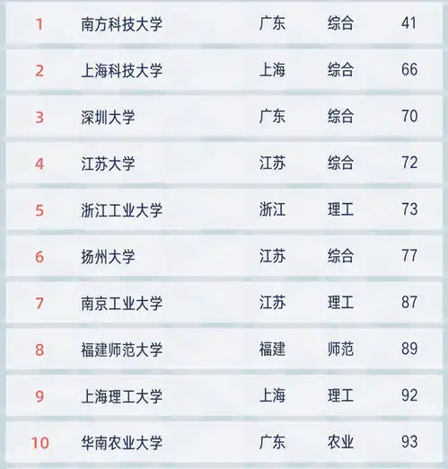  2021年非双一流高校50强排名上海科技大学第二燕山大学第十一