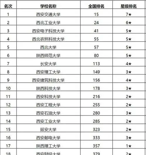  2021陕西大学5强排行榜,第1名实至名归,第3争议很大