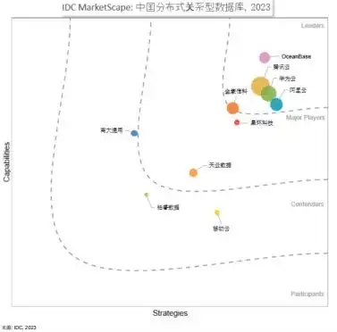  中国关系型数据库排名蚂蚁腾讯华为阿里国内领先,腾讯市场份额第一