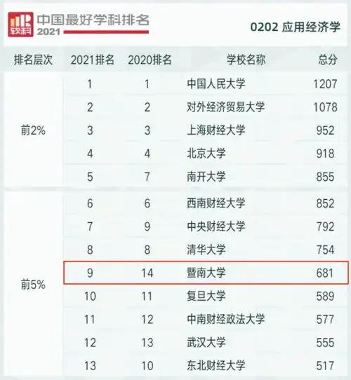  连年攀升暨大应用经济学进入全国排名前5