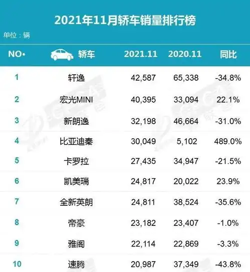  2021年11月汽车销量排行榜比亚迪称霸新能源汽车