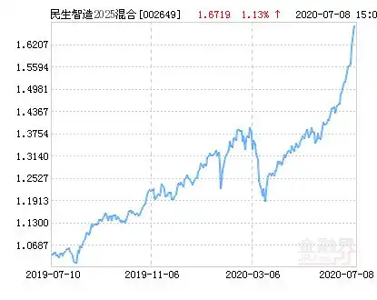  民生加银智造2025灵活配置混合基金最新净值涨幅达2.10