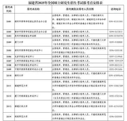  事关2025年考研报名福建发布最新公告