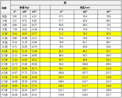  2021儿童身高体重标准表最新版,附图速收藏