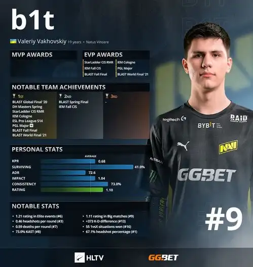  hltv2021年度最佳选手top9b1t