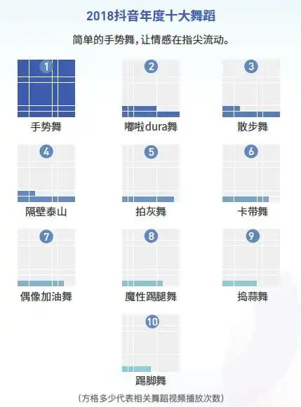 抖音发布2018大数据报告手势舞成年度最受欢迎舞蹈