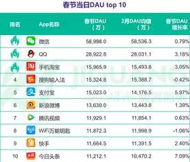  极光大数据发布报告快手dau力压今日头条跻身top10