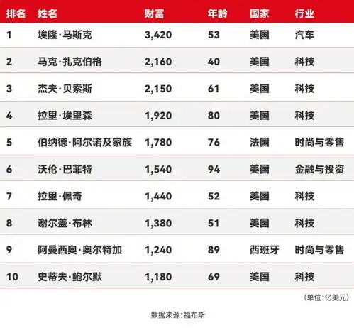  福布斯2025富豪榜发布马斯克再登顶