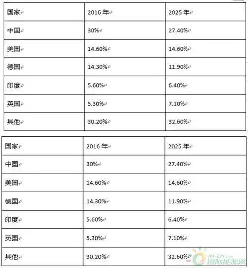  2025年全球风电运维om市场规模及增长预测