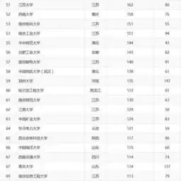  2018年中国最好大学顶尖成果排名