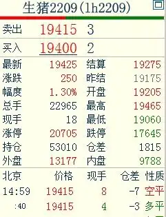  生猪09合约激进者开盘进多,稳健者回调到19350附近多