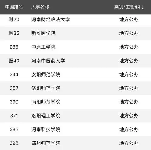  2020年河南省最好大学排名河南农业大学居第4名