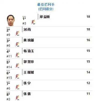  女排联赛最佳阵容出炉,有人欢喜有人忧,三名新人表现亮眼