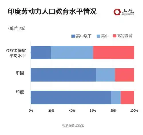  印度人口超过中国,但未必能复制人口红利之路
