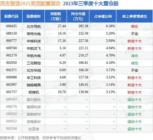  10月30日基金净值民生智造2025灵活配置混合最新净值1.4036,涨3.32