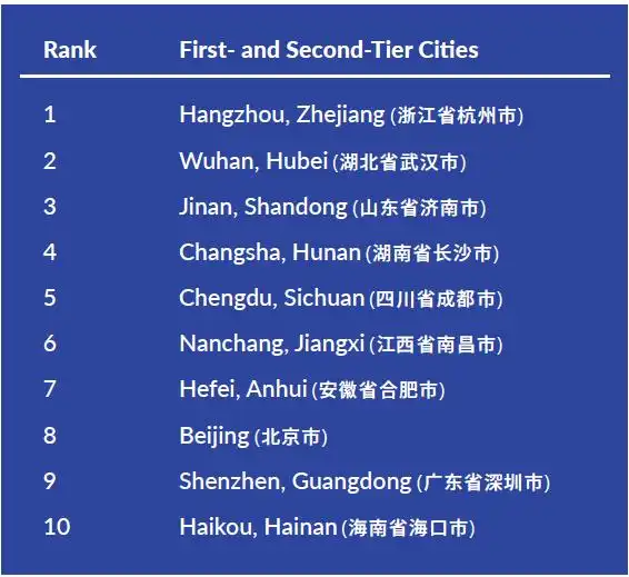  20232024年度中国最佳表现城市指数出炉杭州名列榜首hangzhourankedbestperformingchinesecity,wuhansoarsto2nd