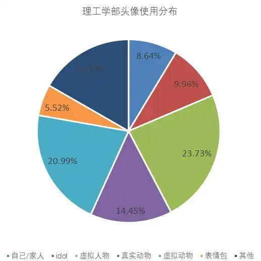  520,我们把隐藏在微信头像里的偏爱讲给你听