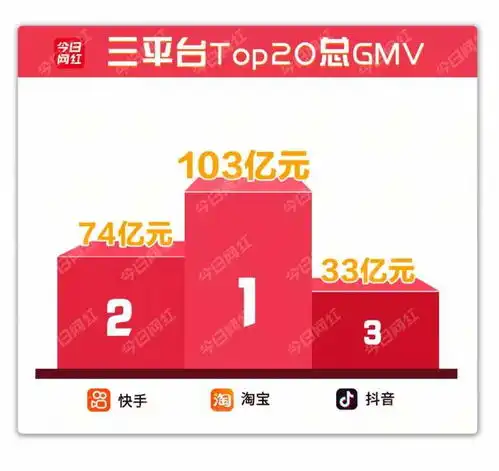  11月直播榜薇娅带货35亿全网第一愿景娱乐公会榜领先辛巴家族垄断快手