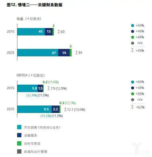  德勤未来汽车行业价值链2025年以后