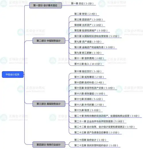 2025中级会计实务备考关注思维导图教材结构分值分布